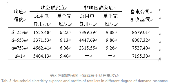 售電公司代理用戶參與市場(chǎng) 如何在兼顧售用雙方利益的前提下完成家庭負(fù)荷管理決策？