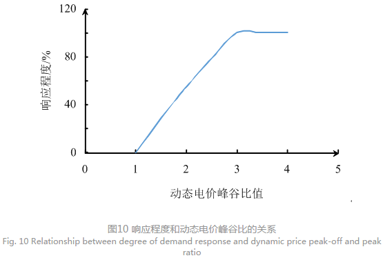 售電公司代理用戶參與市場(chǎng) 如何在兼顧售用雙方利益的前提下完成家庭負(fù)荷管理決策？