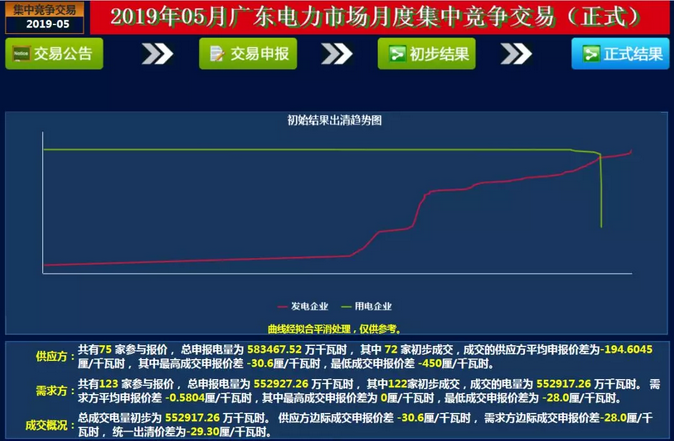  -29.30厘/度！廣東5月集中競爭交易成交量創(chuàng)新高