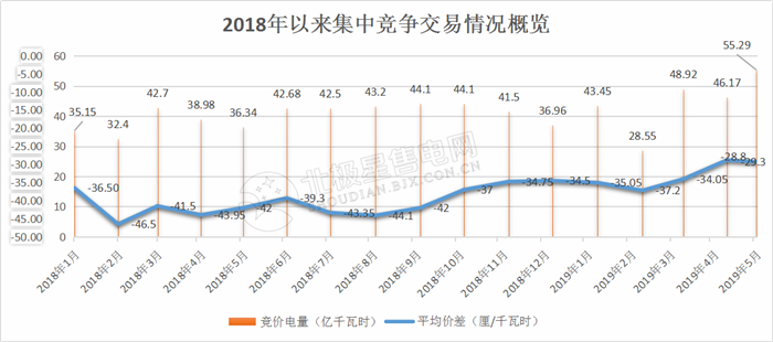  -29.30厘/度！廣東5月集中競爭交易成交量創(chuàng)新高