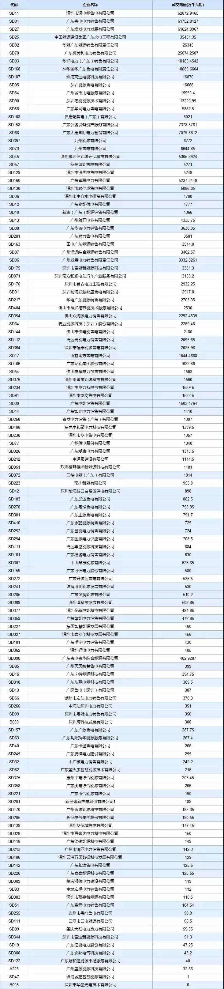  -29.30厘/度！廣東5月集中競爭交易成交量創(chuàng)新高