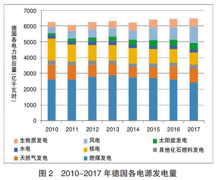 德國能源轉(zhuǎn)型啟示錄:清晰的電價體系是支撐能源轉(zhuǎn)型的基礎(chǔ)