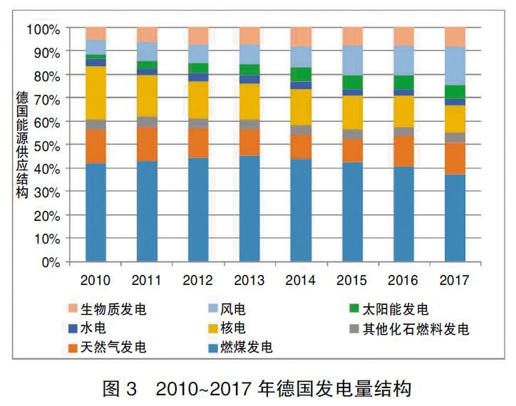 德國能源轉(zhuǎn)型啟示錄:清晰的電價體系是支撐能源轉(zhuǎn)型的基礎(chǔ)
