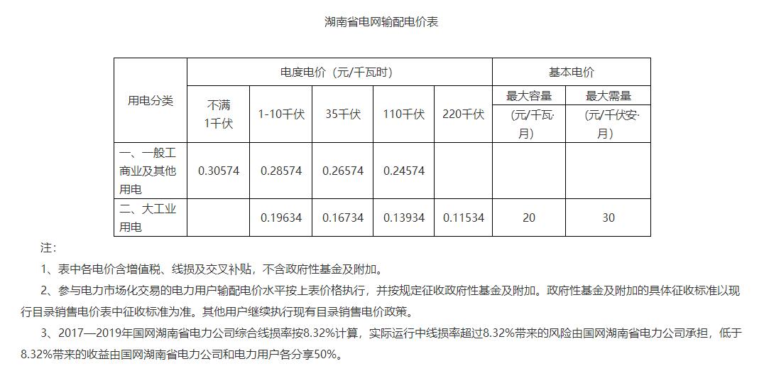 湖南降電價！一般工商業(yè)目錄電價和輸配電價下調(diào)1.79分/度