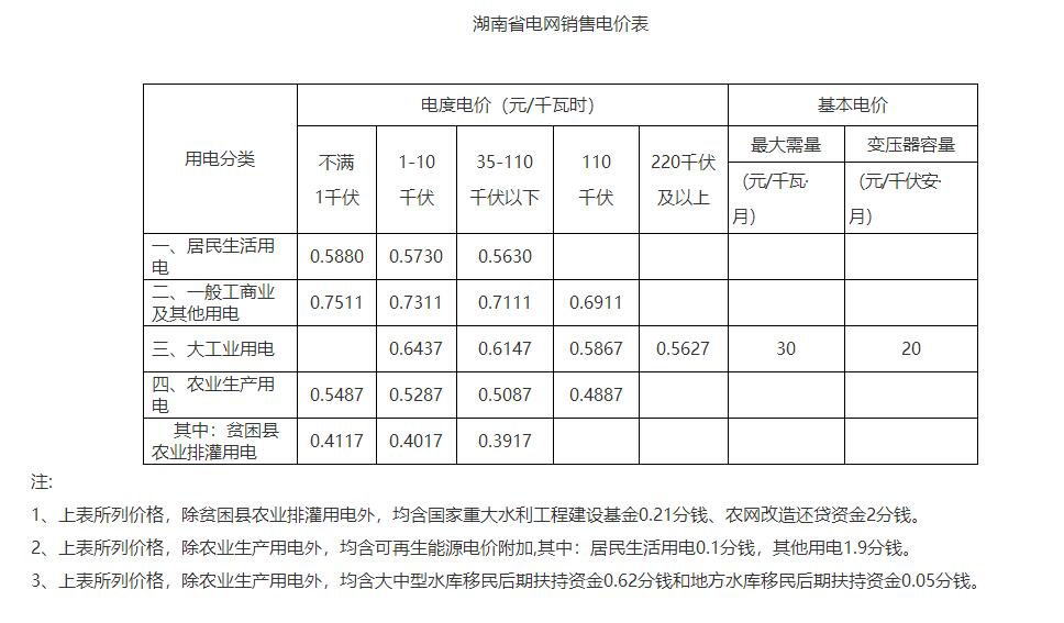 湖南降電價！一般工商業(yè)目錄電價和輸配電價下調(diào)1.79分/度
