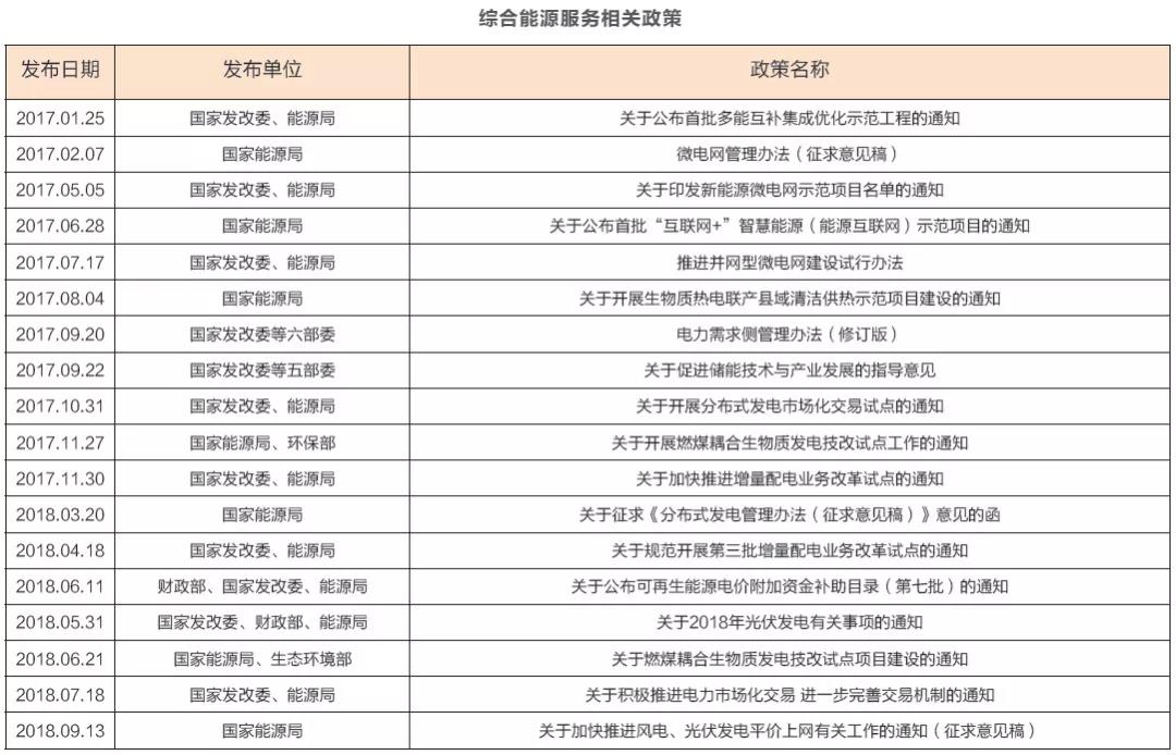 綜合能源服務萬億盛宴開啟 2019或迎來大規(guī)模爆發(fā)？