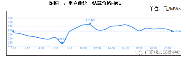 南方(以廣東起步)電力現(xiàn)貨市場(chǎng)5月16日日前交易概況:總成交電量9.42億千瓦時(shí)