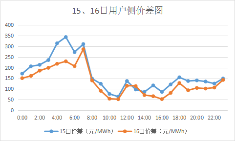 廣東售電市場夢回2017？高價(jià)差恐怕沒那么簡單