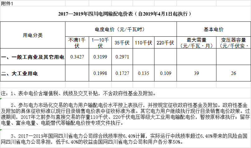 四川降電價：一般工商業(yè)及其它用電銷售電價、輸配電價、躉售工商業(yè)電價下調(diào)2.23分/千瓦時