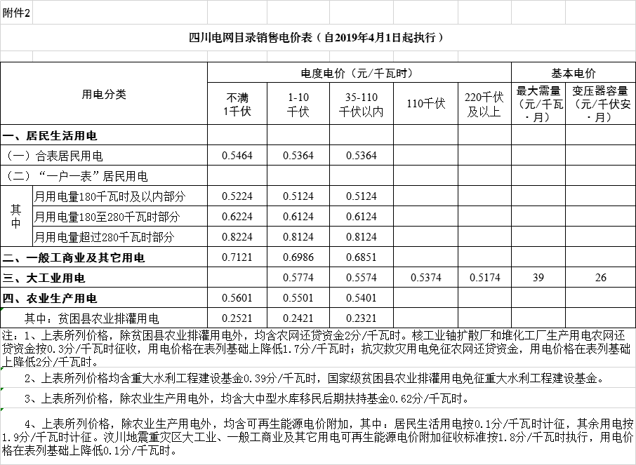 四川降電價：一般工商業(yè)及其它用電銷售電價、輸配電價、躉售工商業(yè)電價下調(diào)2.23分/千瓦時
