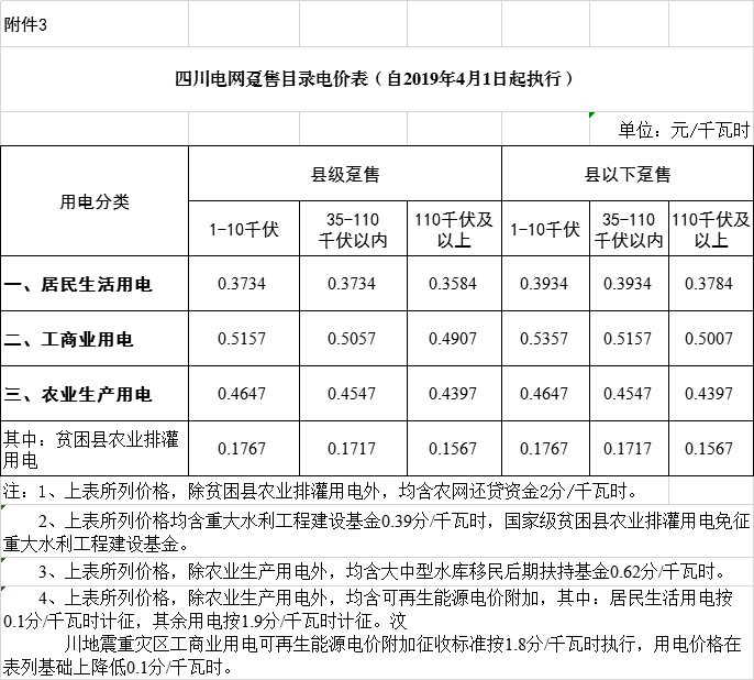 四川降電價：一般工商業(yè)及其它用電銷售電價、輸配電價、躉售工商業(yè)電價下調(diào)2.23分/千瓦時