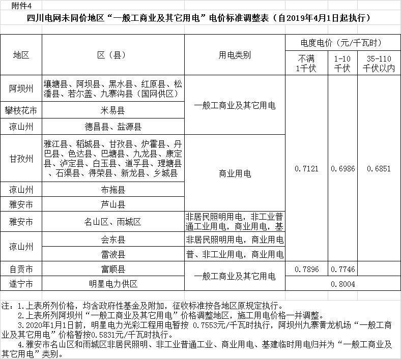 四川降電價：一般工商業(yè)及其它用電銷售電價、輸配電價、躉售工商業(yè)電價下調(diào)2.23分/千瓦時