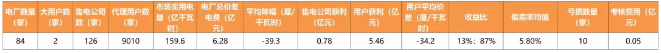 廣東4月價(jià)差收窄 為何售電公司利潤反而增加？