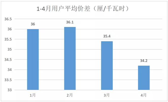 廣東4月價(jià)差收窄 為何售電公司利潤反而增加？