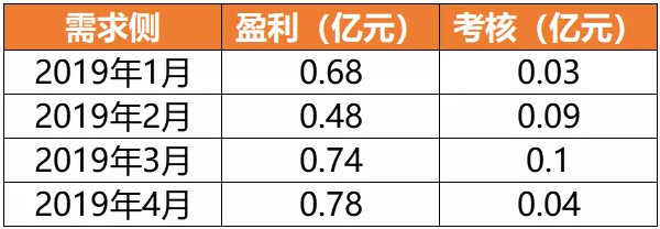 廣東4月價(jià)差收窄 為何售電公司利潤反而增加？