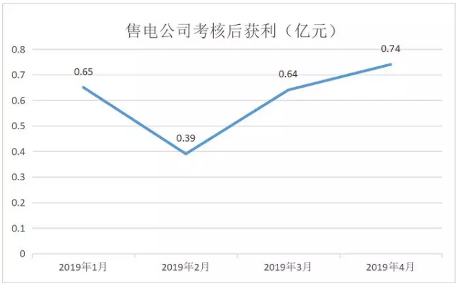 廣東4月價(jià)差收窄 為何售電公司利潤反而增加？