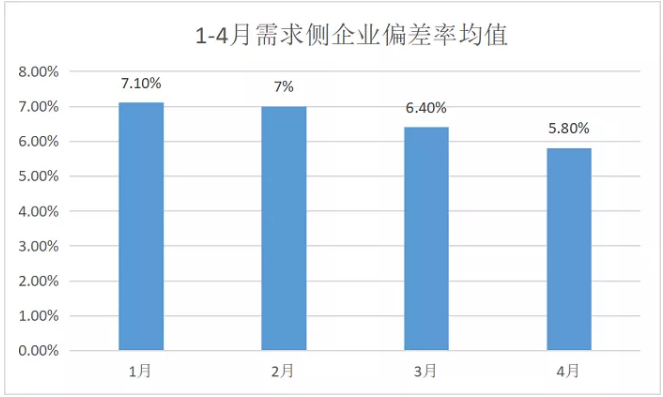廣東4月價(jià)差收窄 為何售電公司利潤反而增加？