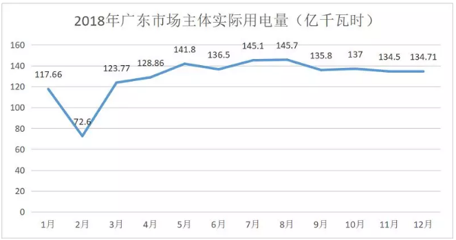廣東4月價(jià)差收窄 為何售電公司利潤反而增加？