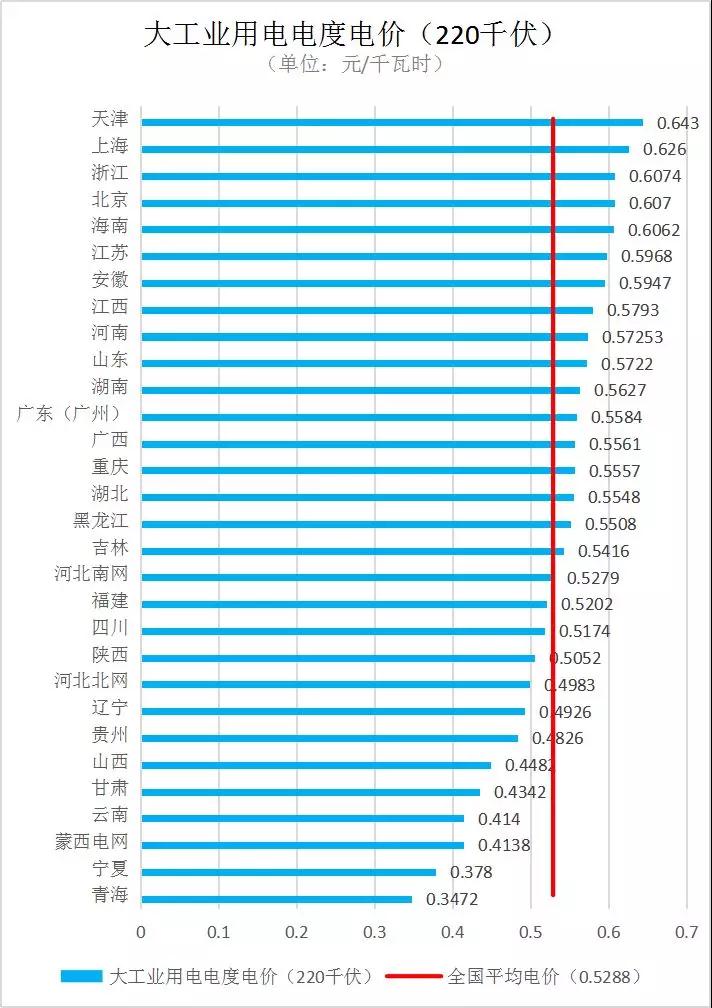 全國各省銷售電價盤點（2019年第一批）
