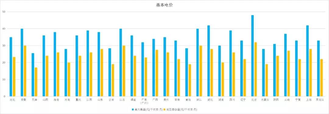 全國各省銷售電價盤點（2019年第一批）