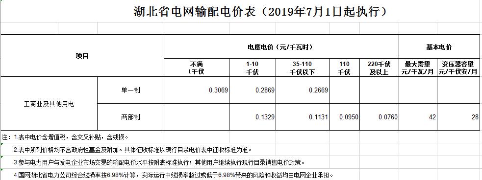 湖北第二次降電價(jià)！降低一般工商業(yè)電價(jià)、輸配電價(jià)0.067元/千瓦時(shí)