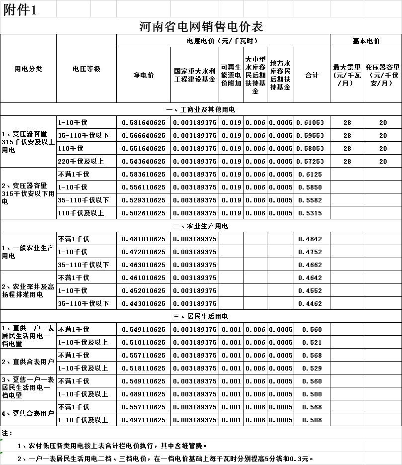 河南第二次降電價！一般工商業(yè)電價平均降低4.21分/千瓦時