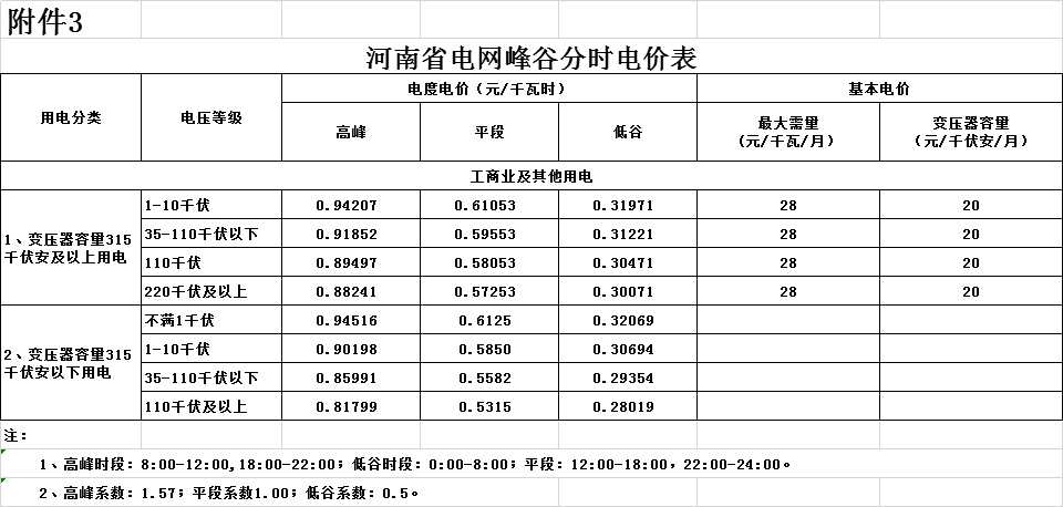 河南第二次降電價！一般工商業(yè)電價平均降低4.21分/千瓦時