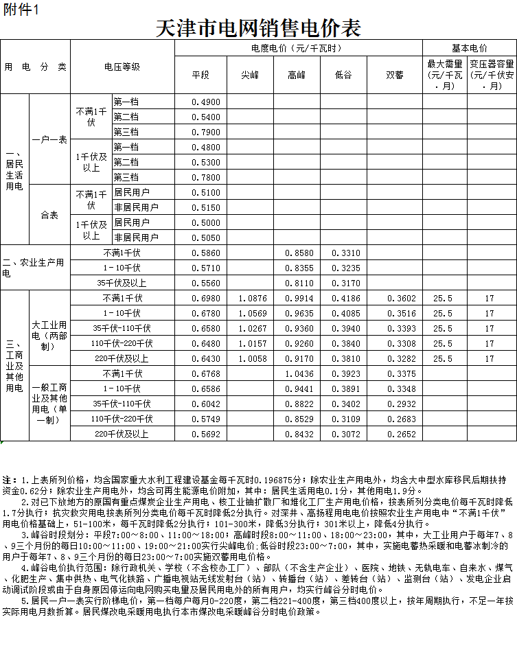 天津第二次降電價(jià)！一般工商業(yè)及其他用電銷售電價(jià)平均降5.09分/千瓦時(shí)