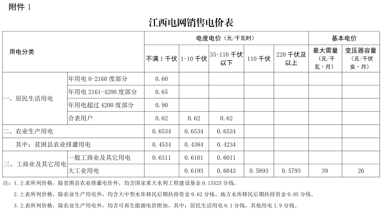 江西第二次降電價！一般工商業(yè)及其它用電類別各電壓等級輸配電價下調(diào)4.77分/千瓦時