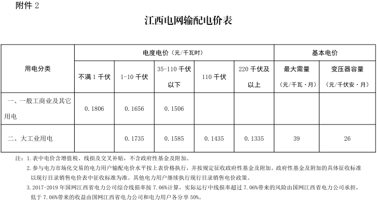 江西第二次降電價！一般工商業(yè)及其它用電類別各電壓等級輸配電價下調(diào)4.77分/千瓦時