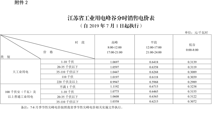 江蘇第二次降電價(jià)！一般工商業(yè)及其它用電類別電價(jià)降4.15分/度