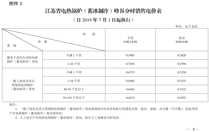 江蘇第二次降電價(jià)！一般工商業(yè)及其它用電類別電價(jià)降4.15分/度