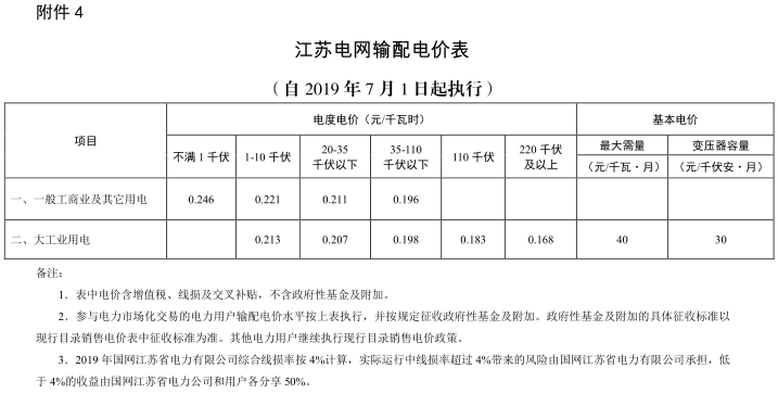 江蘇第二次降電價(jià)！一般工商業(yè)及其它用電類別電價(jià)降4.15分/度