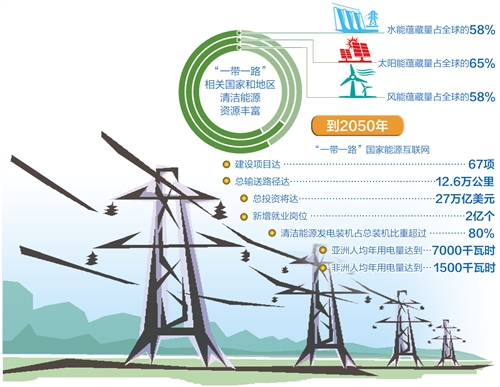 到2050年,總輸送路徑將達(dá)12.6萬(wàn)公里—— “電力絲路”架起能源互聯(lián)“高速路”