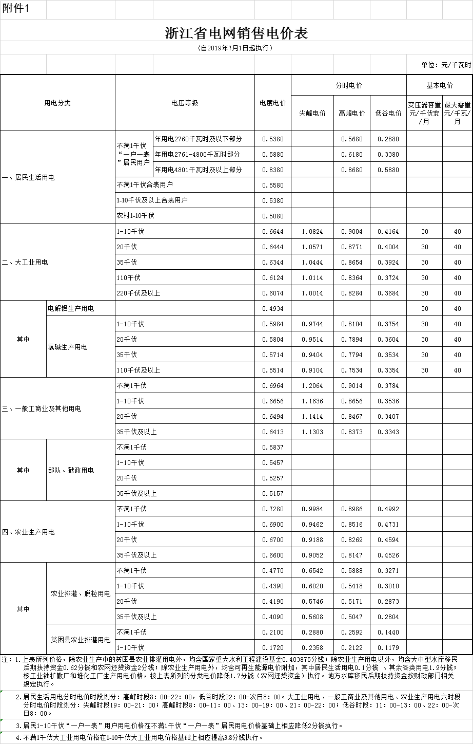 浙江第二次降電價(jià)！一般工商業(yè)電價(jià)及目錄電價(jià)平均降5.29分/千瓦時(shí)（含稅）