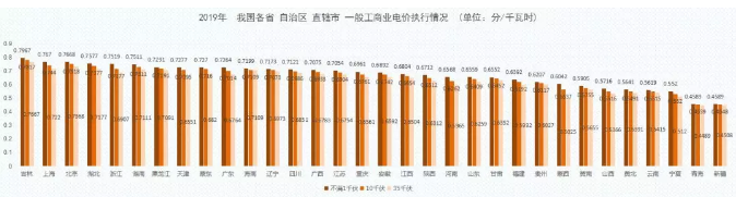 2019年能源價(jià)格觀察：我國(guó)第一輪一般工商業(yè)電價(jià)下調(diào)基本實(shí)現(xiàn)全覆蓋