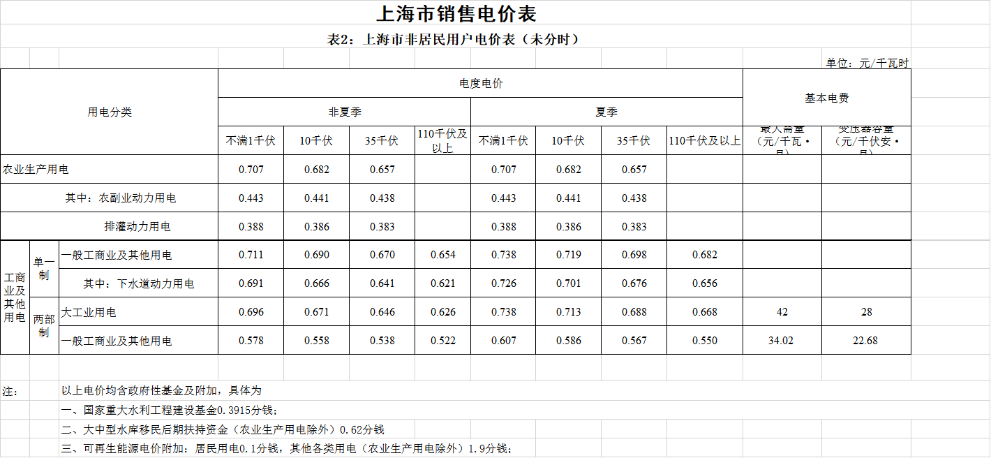 上海第二次降電價！一般工商業(yè)電價平均降低5.8分/千瓦時