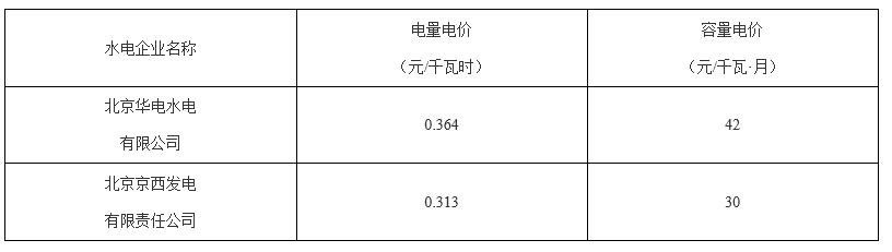 北京第二次降電價(jià)！一般工商業(yè)用戶電度電價(jià)（除低谷時(shí)段外）下調(diào)2.63分/千瓦時(shí)