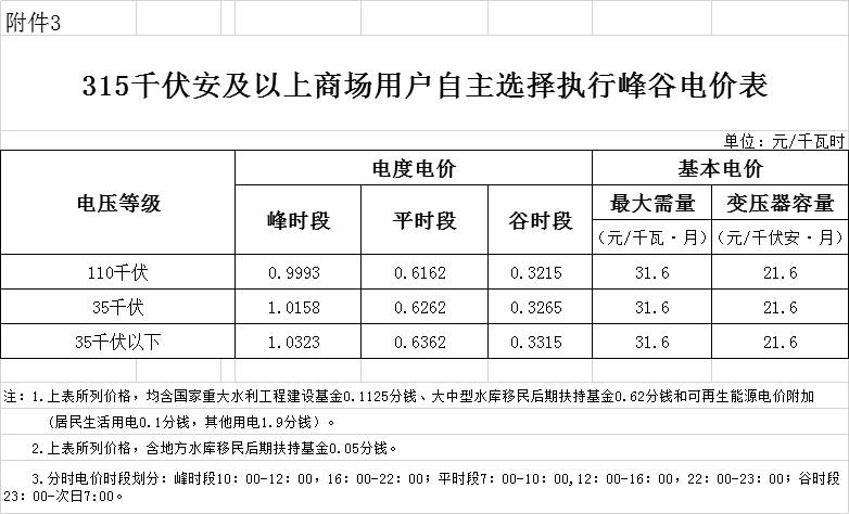 海南第二次降電價：工商業(yè)及其他用戶單一制銷售電價（電壓等級不滿1千伏）下調(diào)2.42分/千瓦時