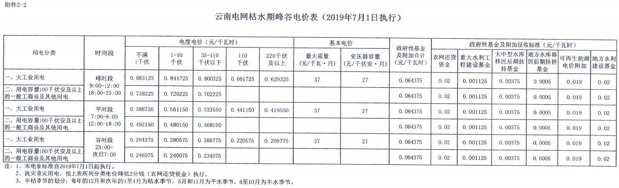 云南第二次降電價 一般工商業(yè)銷售電價降低8.7分/千瓦時！