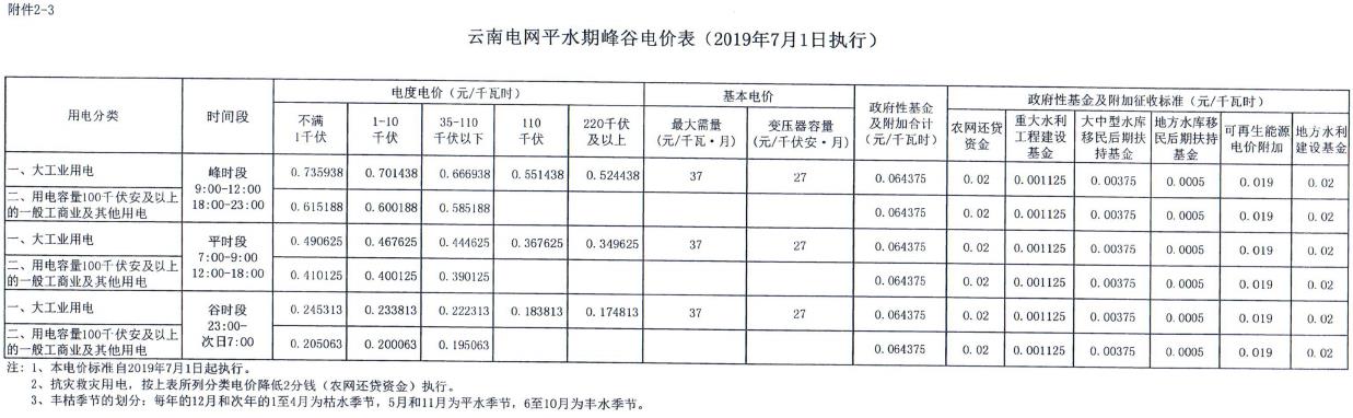 云南第二次降電價 一般工商業(yè)銷售電價降低8.7分/千瓦時！