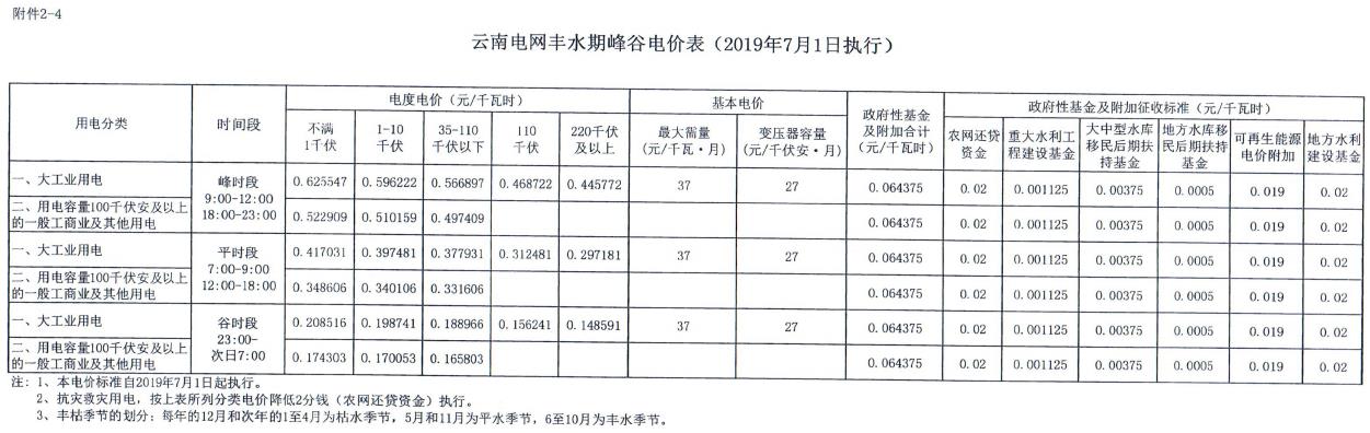 云南第二次降電價 一般工商業(yè)銷售電價降低8.7分/千瓦時！