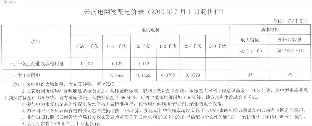 云南第二次降電價 一般工商業(yè)銷售電價降低8.7分/千瓦時！