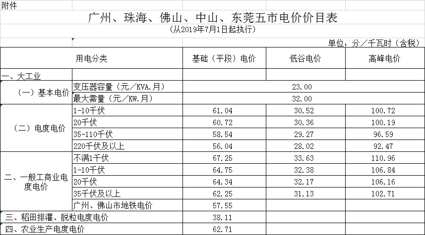 廣東第二次降電價！一般工商業(yè)電度電價統(tǒng)一降低5.39分/千瓦時（除深圳市外）