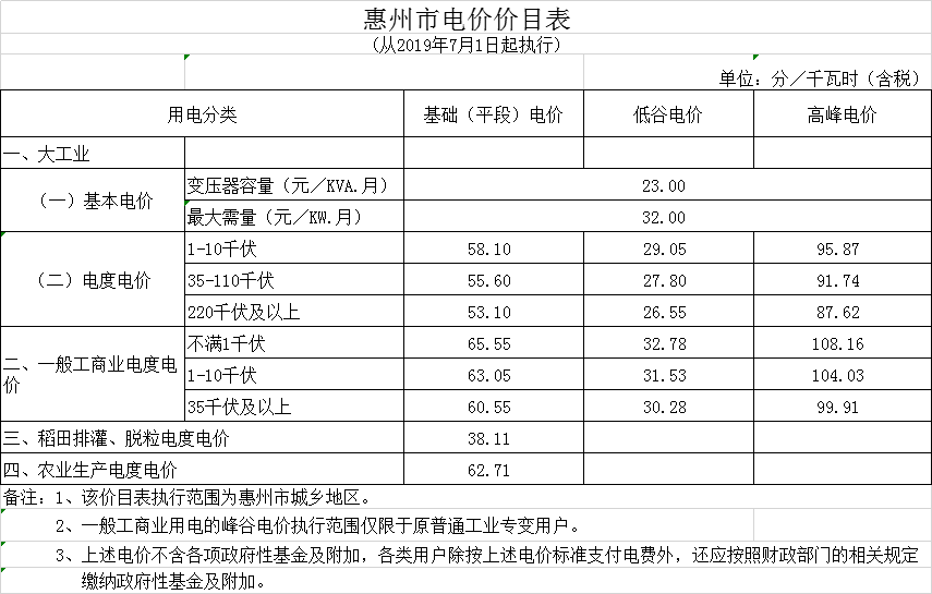 廣東第二次降電價！一般工商業(yè)電度電價統(tǒng)一降低5.39分/千瓦時（除深圳市外）
