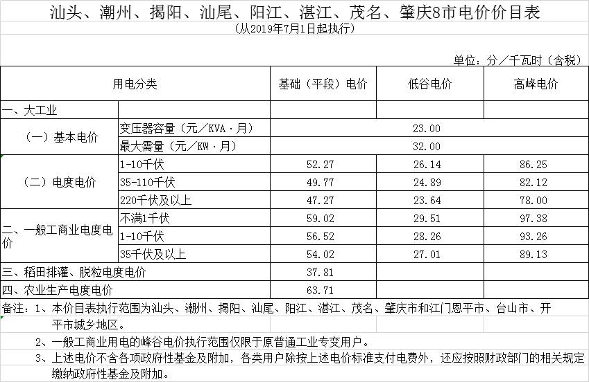廣東第二次降電價！一般工商業(yè)電度電價統(tǒng)一降低5.39分/千瓦時（除深圳市外）