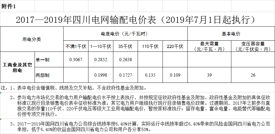 四川第二次降電價(jià)！一般工商業(yè)及其它用電銷(xiāo)售電價(jià)、輸配電價(jià)、躉售工商業(yè)電價(jià)最高下調(diào)6.36分/千瓦時(shí)