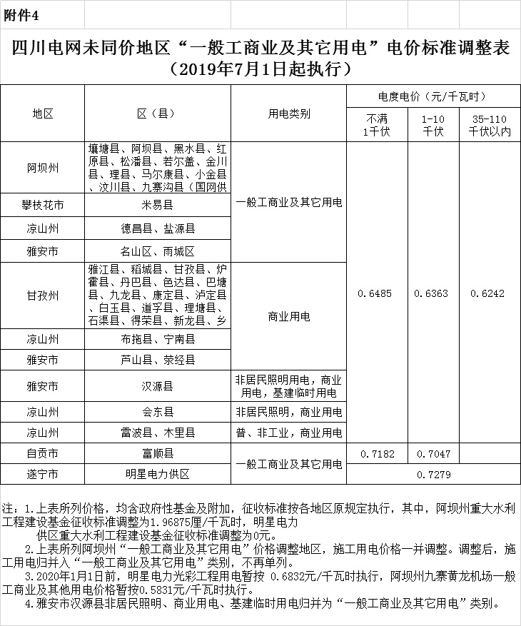 四川第二次降電價(jià)！一般工商業(yè)及其它用電銷(xiāo)售電價(jià)、輸配電價(jià)、躉售工商業(yè)電價(jià)最高下調(diào)6.36分/千瓦時(shí)