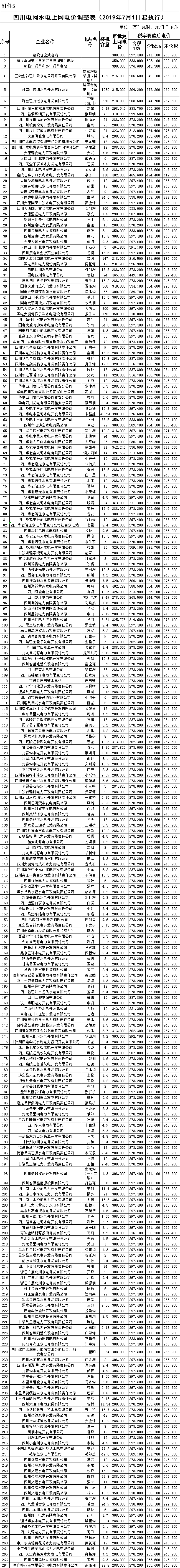四川第二次降電價(jià)！一般工商業(yè)及其它用電銷(xiāo)售電價(jià)、輸配電價(jià)、躉售工商業(yè)電價(jià)最高下調(diào)6.36分/千瓦時(shí)