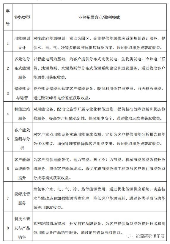 綜合能源服務(wù)市場(chǎng)開發(fā)戰(zhàn)略研究與建議